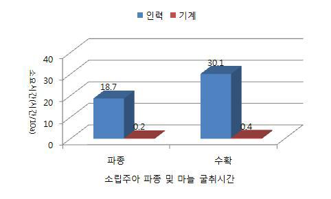 세조파기 이용 파종 및 굴취작업 소요 시간