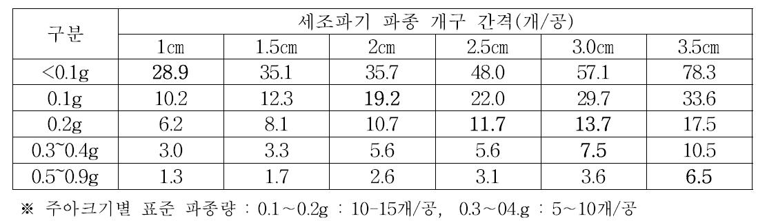 세조파기 개구 간격에 따른 주아 크기별 파종량