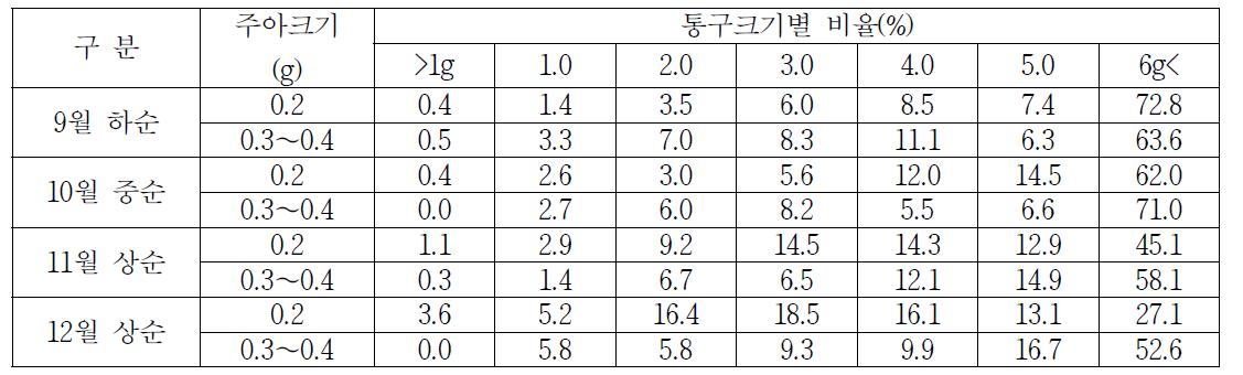 파종시기별 통구 크기별 분포