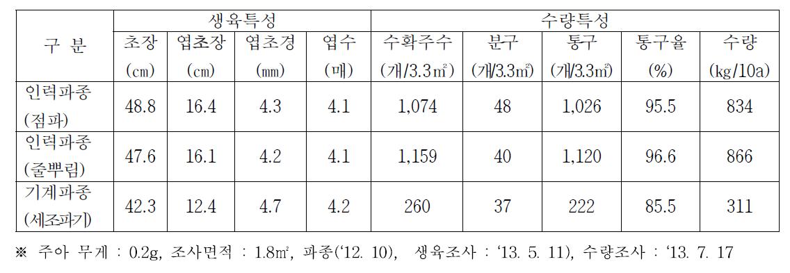 생장점 주아 파종방법에 따른 생육 및 수량특성