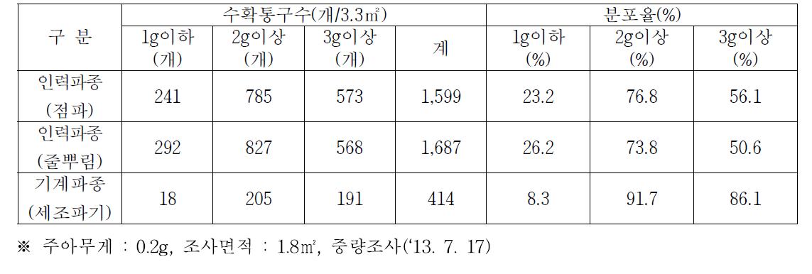 생장점 주아 기계화재배 파종방법에 따른 통구수 및 분포율