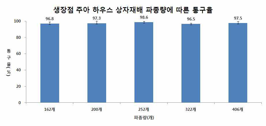 하우스 상자재배 파종량별 통구율 생산율