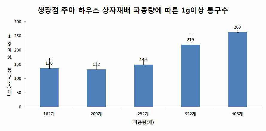 하우스 상자재배 파종량별 1g 이상 통구수