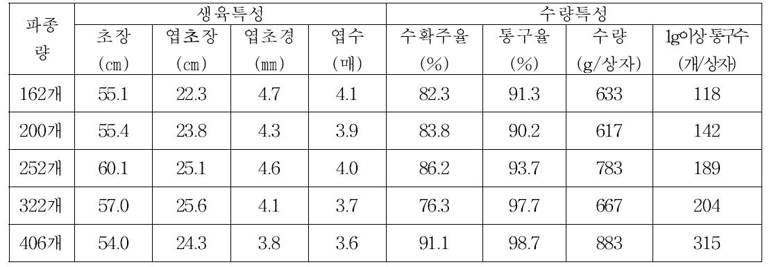 남도마늘 소립주아 노지 상자재배시 생육 및 수량특성