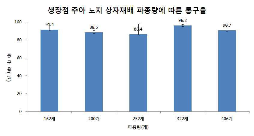 노지 상자재배 파종량별 통구율