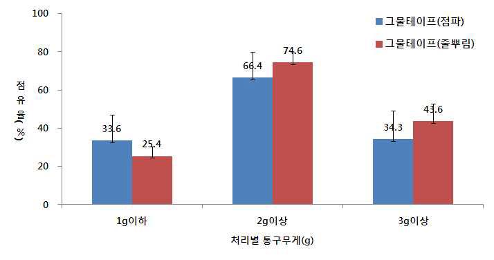 그물테이프 파종방법별 통구 크기별 생산량