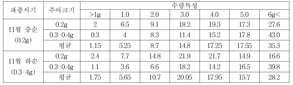 파종시기 및 주아크기별 통구 분포