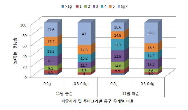 파종시기 및 주아크기별 통구 분포