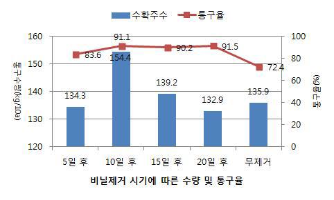 주아 파종후 멀칭제거 시기별 수량특성