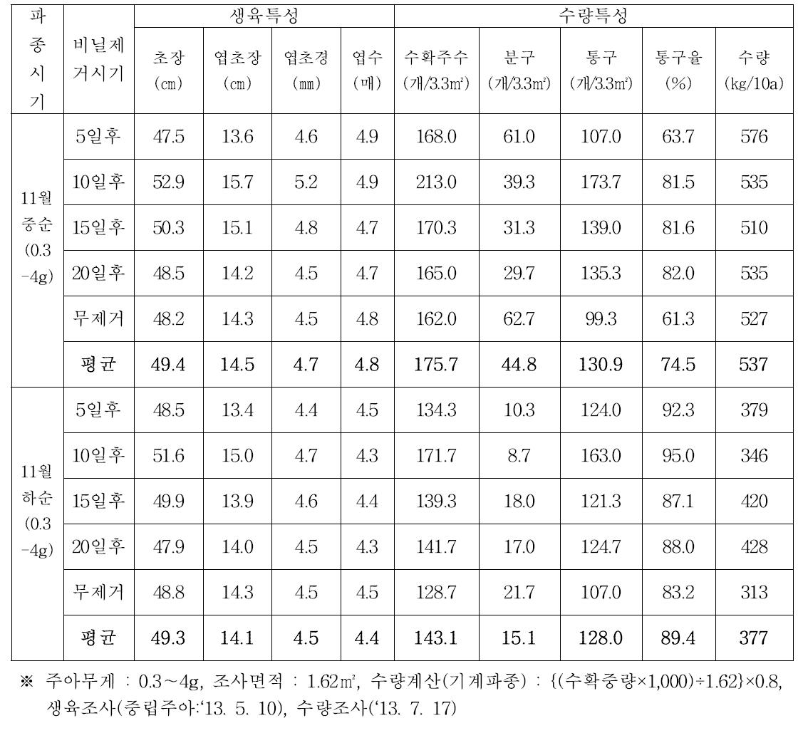 양파 묘상을 이용한 주아크기, 파종시기 및 비닐제거 시기별 생육 및 수량특성