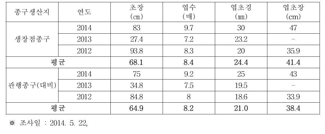 무안지역 재배 남도마늘 생장점 종구의 생육특성조사