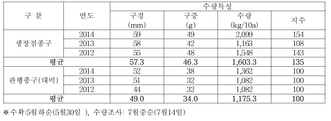 무안지역 재배 남도마늘 생장점 종구의 수량특성