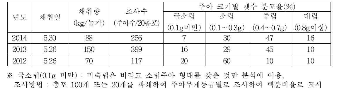 무안지역 재배 남도마늘 생장점 종구에서 채취한 주아 수량