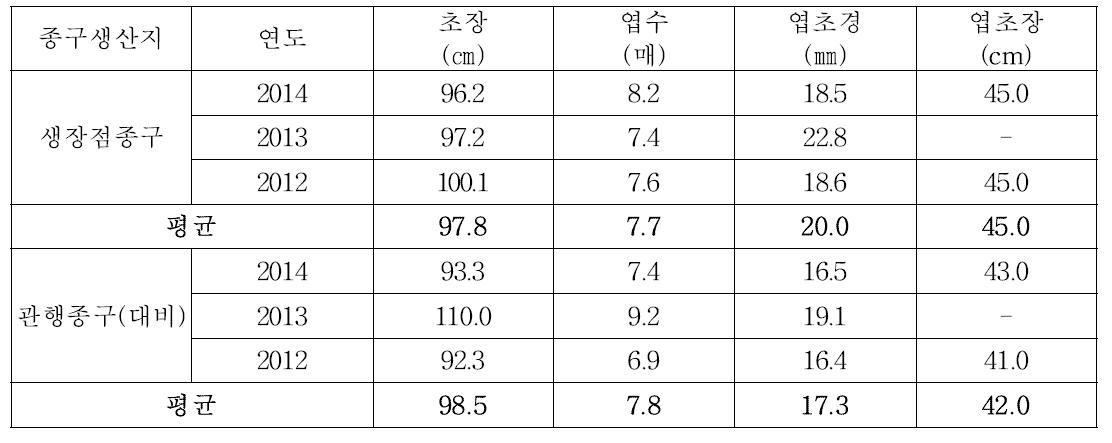 고흥지역 재배 남도마늘 생장점 종구의 생육특성