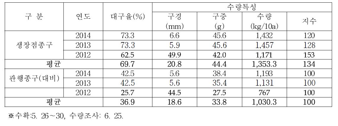 고흥지역 재배 남도마늘 생장점 종구의 수량특성