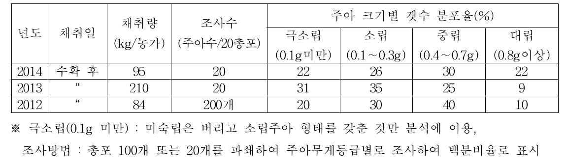 고흥지역 재배 남도마늘 생장점 종구에서 채취한 주아 수량