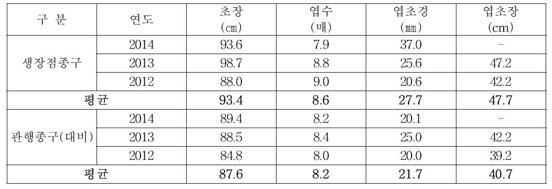 신안지역 재배 남도마늘 생장점 종구의 생육특성조사