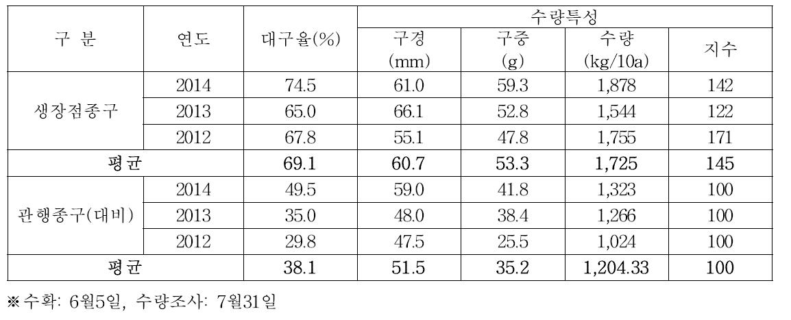 신안지역 재배 남도마늘 생장점 종구의 수량특성