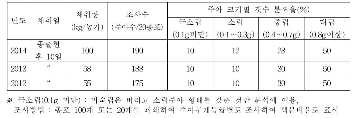 신안지역 재배 남도마늘 생장점 종구에서 채취한 주아 수량