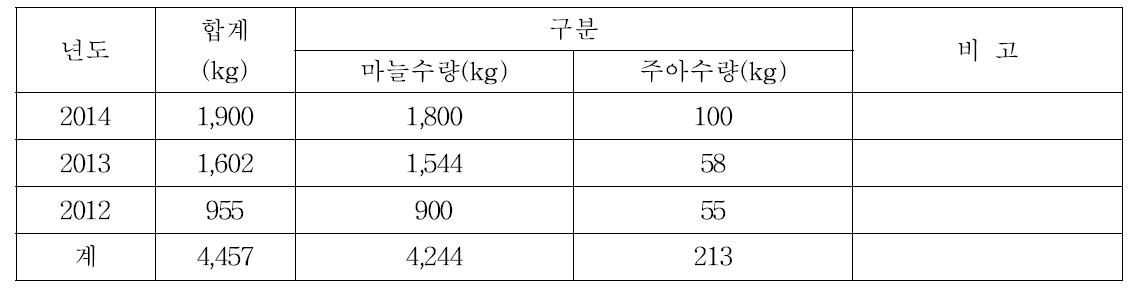 신안지역 생장점 종구 및 주아 생산량