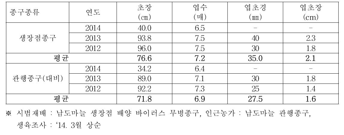 남해지역 남도마늘 생장점 종구 재배 생육특성