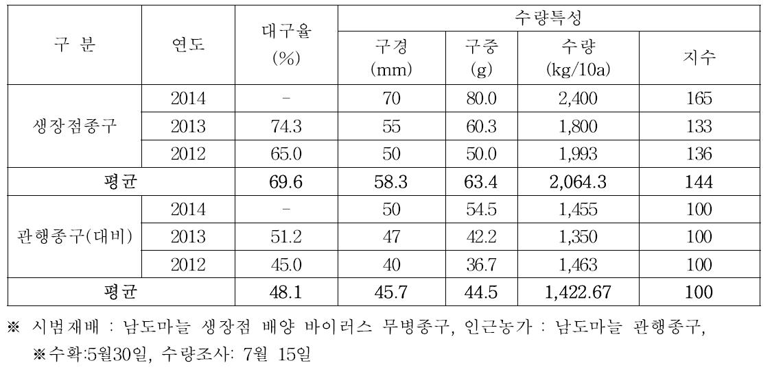 남해지역 남도마늘 생장점 종구 재배 수량특성