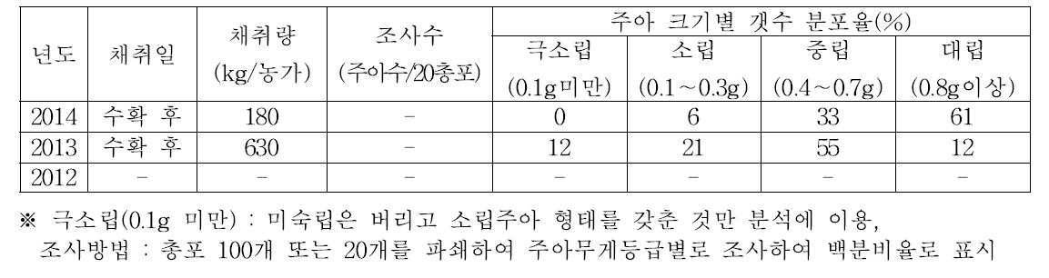 남해지역 재배 남도마늘 생장점 종구에서 채취한 주아 수량