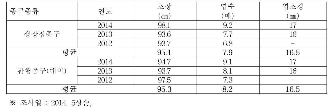 의령지역 남도마늘 생장점 종구 생육특성