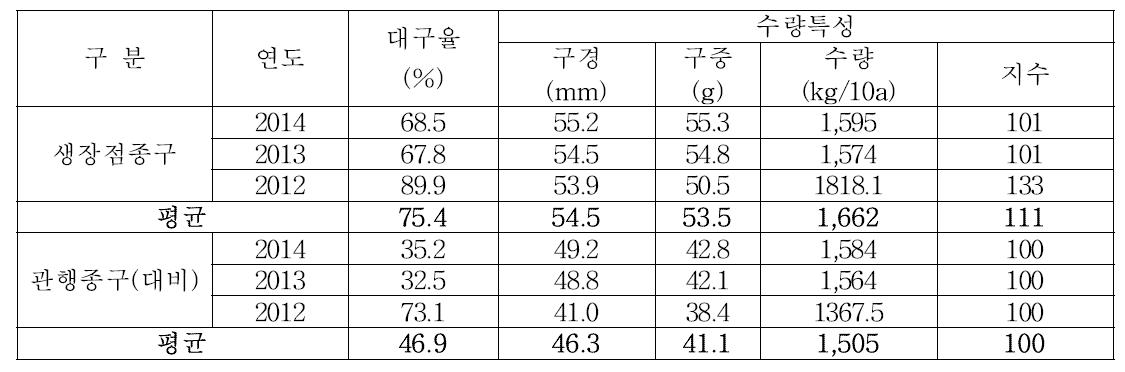 의령지역 남도마늘 생장점 종구 재배 수량특성