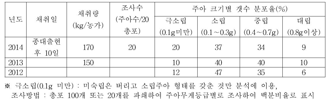 의령지역 남도마늘 생장점 종구의 주아 채취량 및 주아크기별 분포