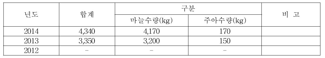 의령지역 생장점 종구 및 주아 생산량