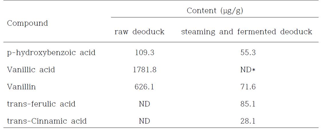 Content of phenolic acid in the extracts of raw deoduck and processed deoduck
