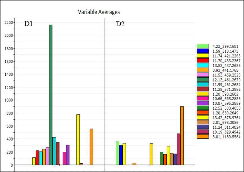 OPLS-DA column plot of the average by group of the selected observations