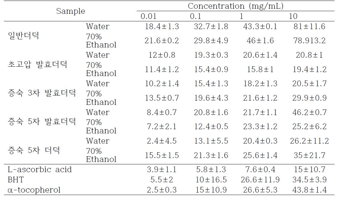 Fe2+ Chelating activity of extracts from Codonopsis lanceolata