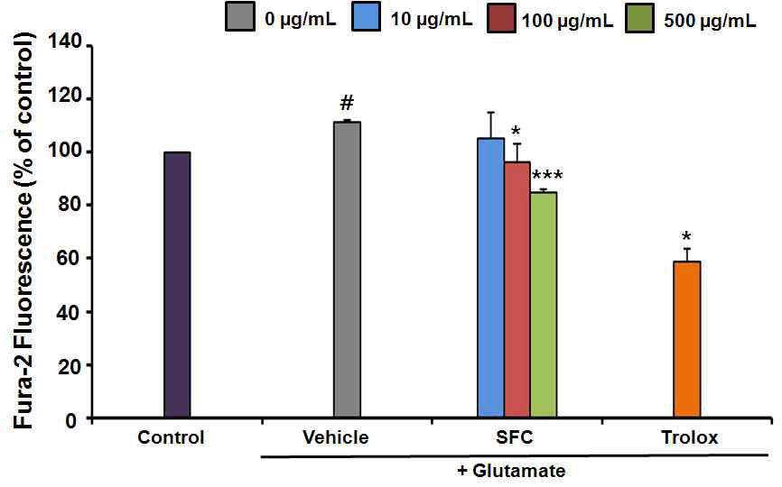 Protective effect of SFC on glutamate-induced Ca2+ influx in HT22 cells. Results are expressed as a percentage of values obtained for control cells.