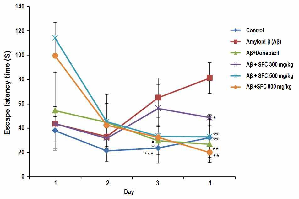 The effect of SFC on escape latency in Aβ-injected mice in the Morris water maze test. Control group (0.5% CMC (10 mL/kg body weight, P.O.), Aβ group (1 mg/kg body weight, S.C.), donepezil group (1 mg/kg body weight, P.O.), and fermented C. lanceolata group (300, 500 and 800 mg/kg body weight.