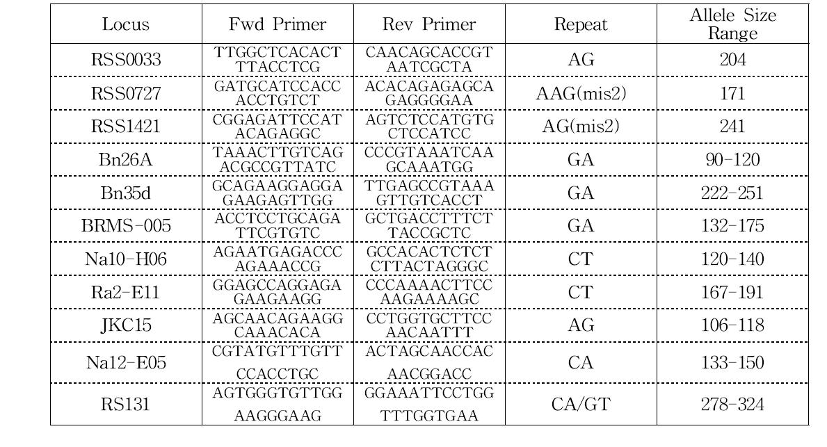 유전자원의 다양성 검정에 이용한 SSR 마커 목록