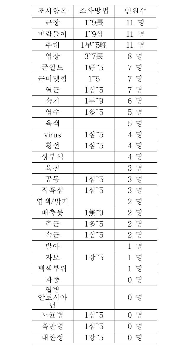 특성조사 필요 항목에 대한 전문가들의 의견수렴