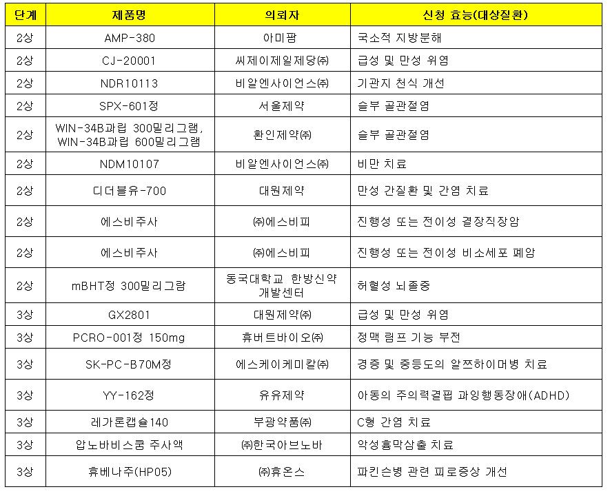 2010년도 천연물의약품 임상시험계획 승인목록 (식품의약품안전청 생약제제과, 2011년)