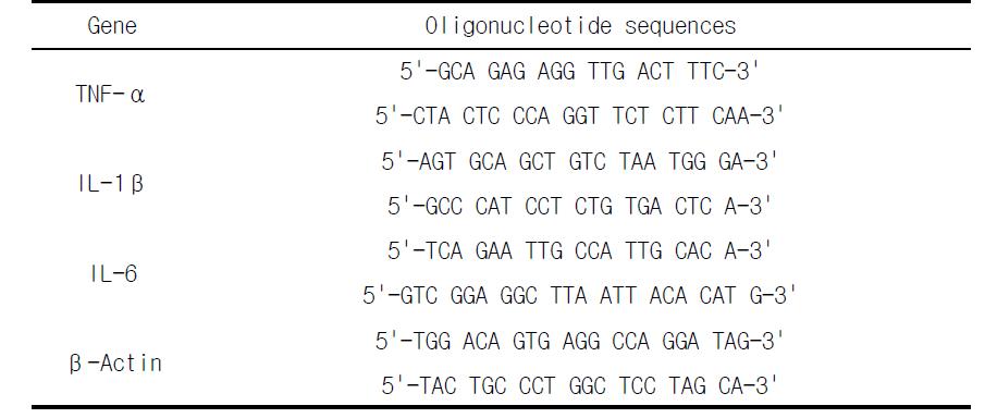 Primer sequences used for detection of pro-inflammatory cytokine gene expression