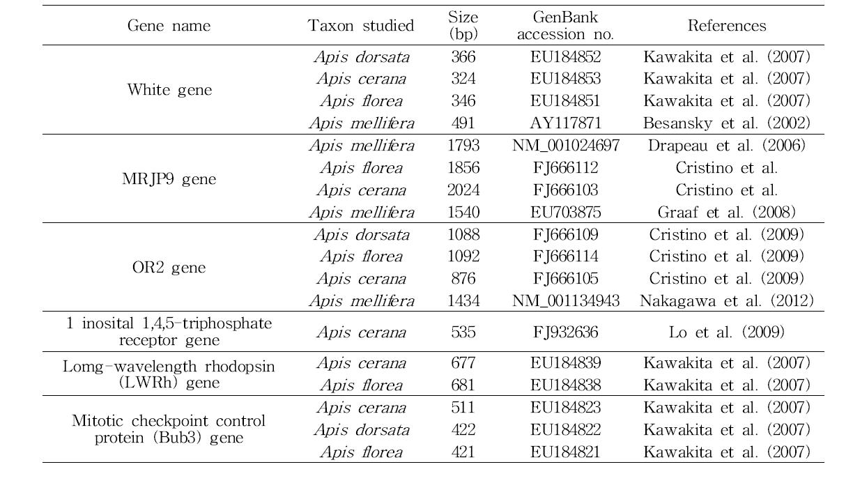 A list of genes employed for the selection of introns from the GenBank
