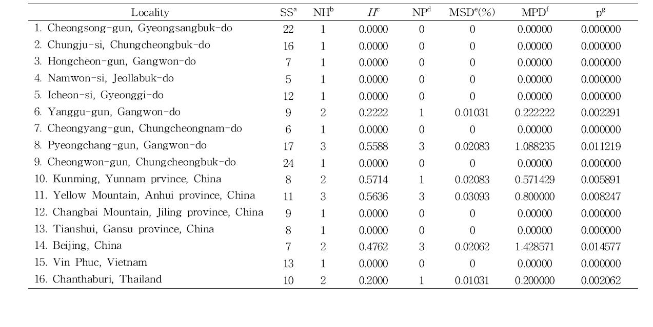 Within-locality diversity estimates of Apis cerana