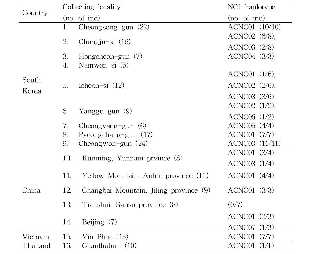 Collection localities and summarized NC1 sequence result