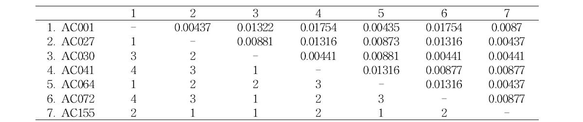 Pairwise comparison among seven individuals of A. cerana for NC1 haplotypes