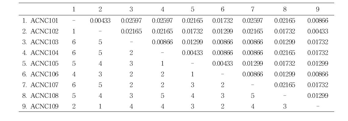 Pairwise comparisons among nine haplotypes obtained from NC1 region of Apis cerana