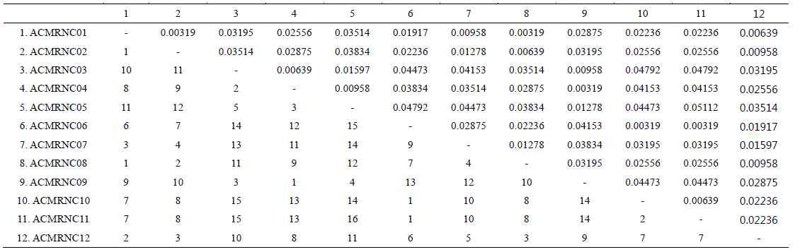 Pairwise comparisons among 12 sequence types obtained from MRJP9 gene intron region of Apis cerana