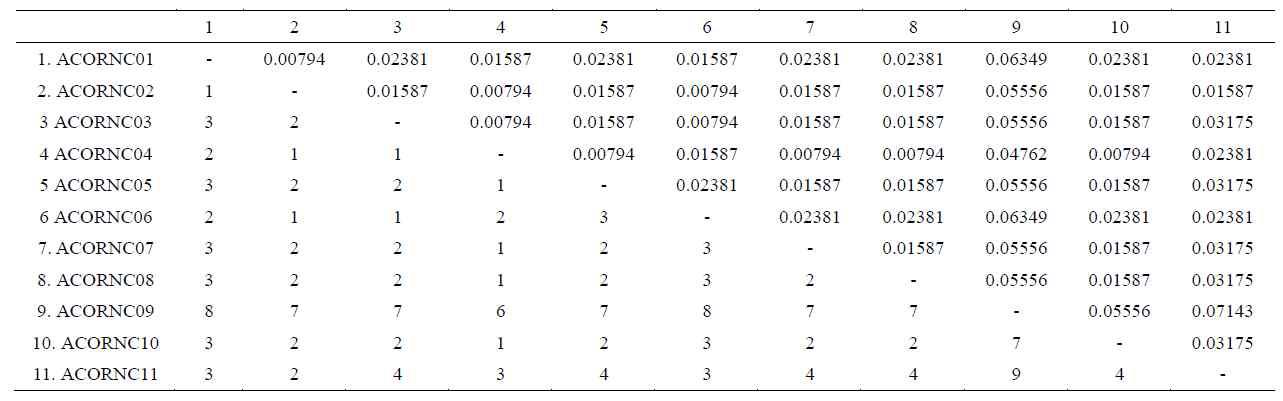 Pairwise comparisons among 12 sequence types obtained from OR2 gene intron region of Apis cerana