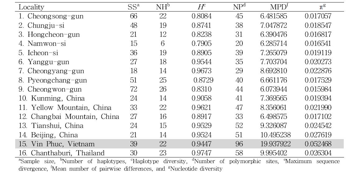 Within-locality diversity estimates of Apis cerana from MRJP9 gene intron region