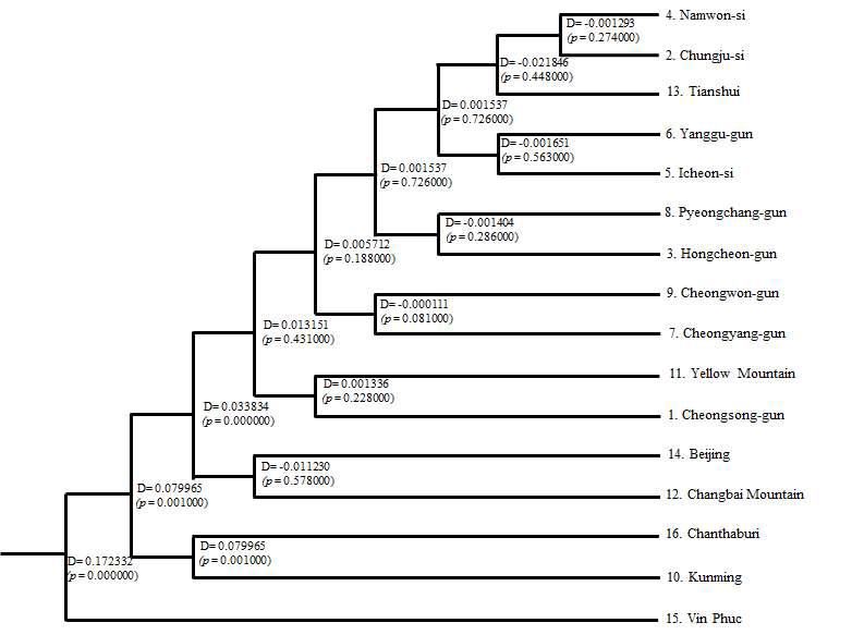Hierarchical relationships among localities analyzed using Holsinger and Mason-Gamer's method (1996). The D valueis the distance between its two daughter nodes and the p value is the significance of differentiation (based on 10,000 random resamplings).