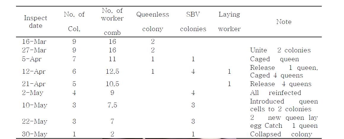 2014 사육중인 토종벌 봉군별 낭충봉아 부패병 발생 현황 (NAAS)